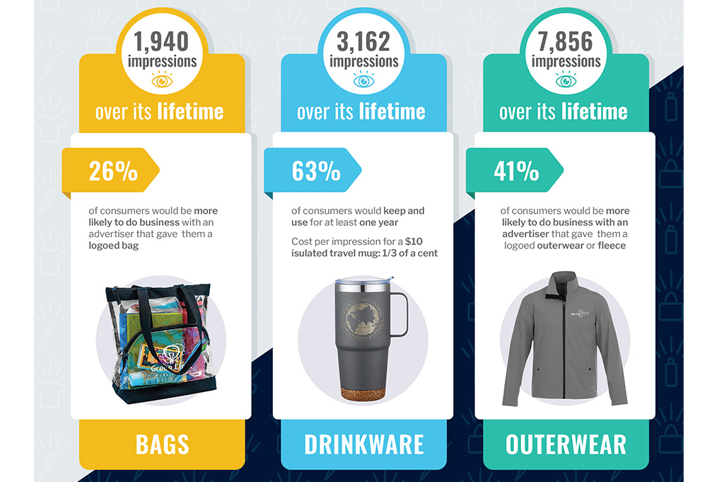 Impressions of Bags, Drinkware and Outerwear